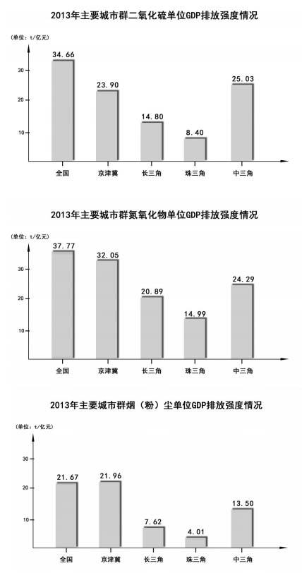 四大经济区域大气污染控制应平衡三大关系