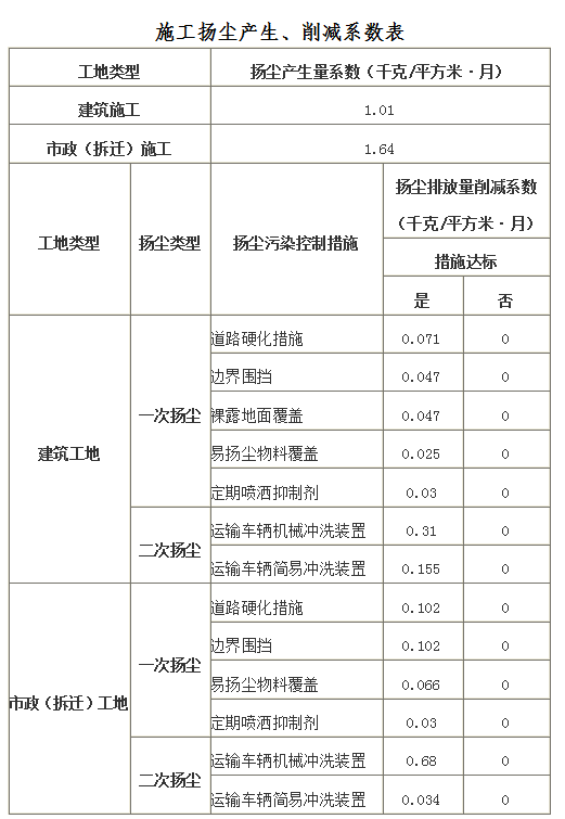 “6个W”与您了解施工扬尘环保税