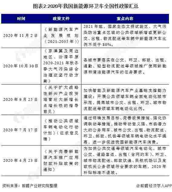 图表2:2020年我国新能源环卫车全国性政策汇总