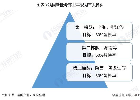 图表3:我国新能源环卫车规划三大梯队