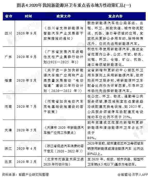 图表4:2020年我国新能源环卫车重点省市地方性政策汇总(一)