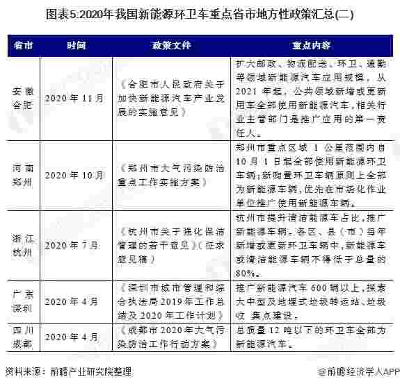 图表5:2020年我国新能源环卫车重点省市地方性政策汇总(二)