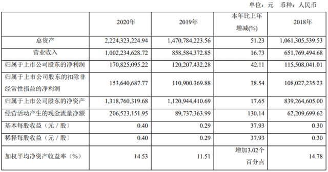 拟非公开募资13亿元 威派格加码智慧水务研发基地项目