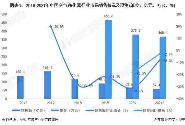 图表1：2016-2021年中国空气净化器行业市场销售情况及预测(单位：亿元，万台，%)