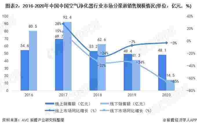 图表2：2016-2020年中国中国空气净化器行业市场分渠道销售规模情况(单位：亿元，%)