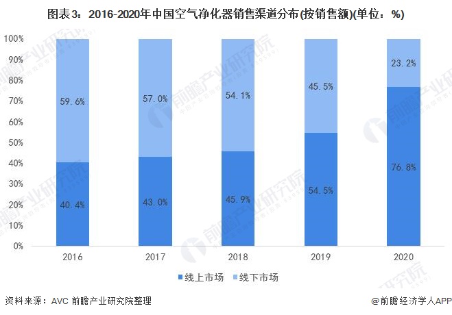 图表3：2016-2020年中国空气净化器销售渠道分布(按销售额)(单位：%)