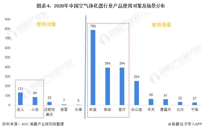 图表4：2020年中国空气净化器行业产品使用对象及场景分布