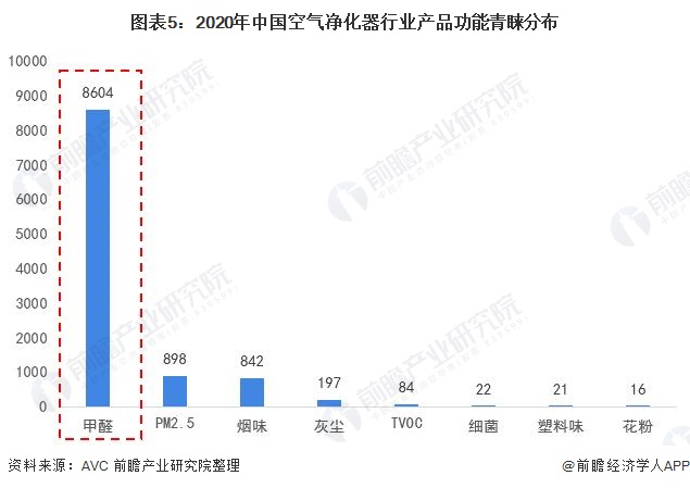 图表5：2020年中国空气净化器行业产品功能青睐分布