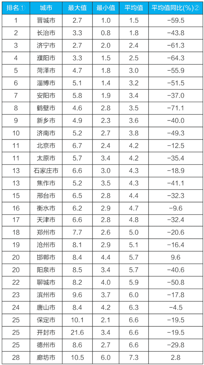 生态环境部公布11月京津冀“2＋26”城市和汾渭平原11城市降尘监测结果