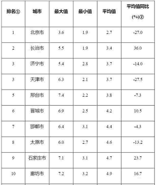 生态环境部公布9月京津冀大气污染传输通道“2＋26”城市和汾渭平原11城市降尘监测结果