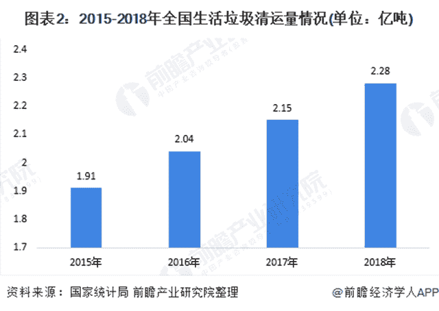 2020年中国环卫行业发展现状与趋势分析 环卫车领域迎来电动化、智能化的创新革命