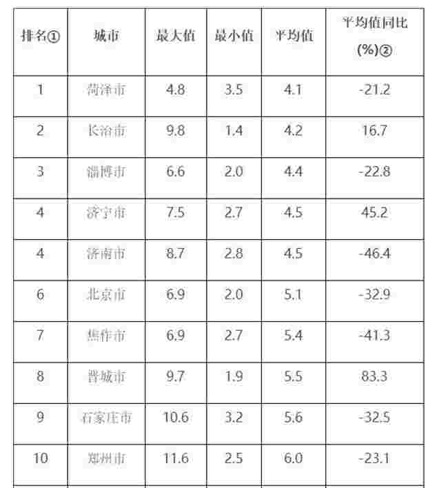 生态环境部公布7月京津冀大气污染传输通道“2＋26”城市和汾渭平原11城市降尘监测结果