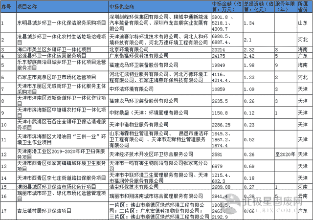 谁动了我的亿元“环卫蛋糕”？附总额约20亿的千万级以上环卫项目中标汇总