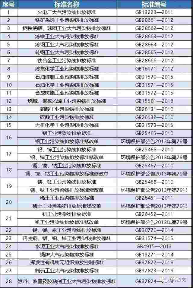 所有涉及VOCs的企业都要执行这个标准吗？附大气污染物特别排放限值的国标汇总