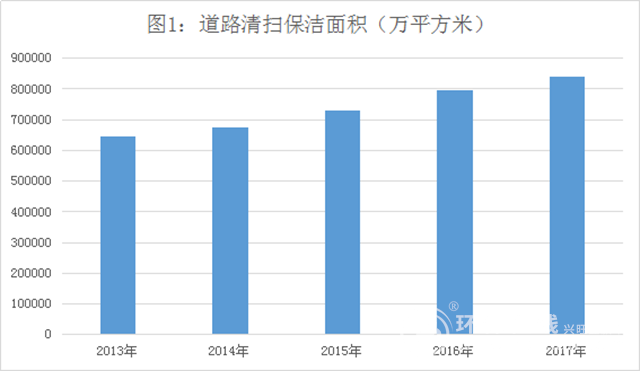 有数据有真相 环卫的大体量大智慧大市场