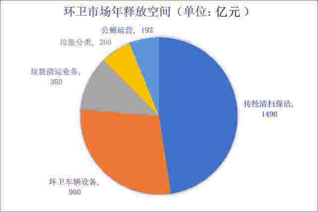 每年3000亿！环卫市场“家中有矿，心里不慌”