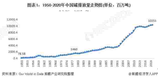 十张图了解中国碳达峰、碳中和市场发展趋势 传统能源产业面临挑战、新能源产业迎来新机遇