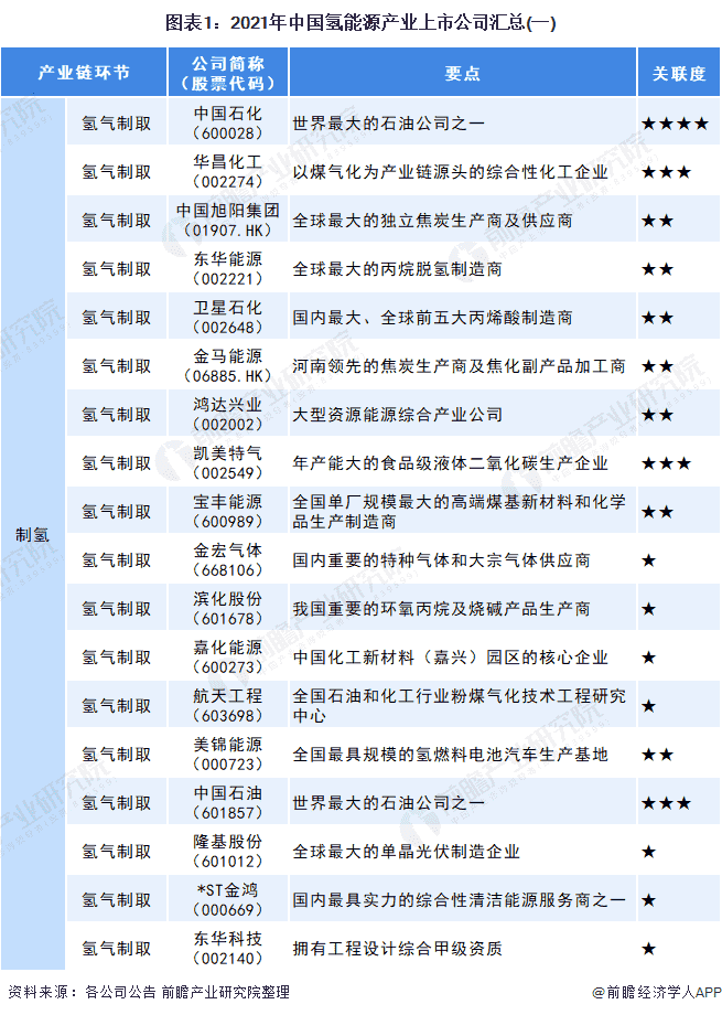 2021年氢能源产业加氢站建设上市公司全方位对比(附业务布局、业绩对比、业务规划等）