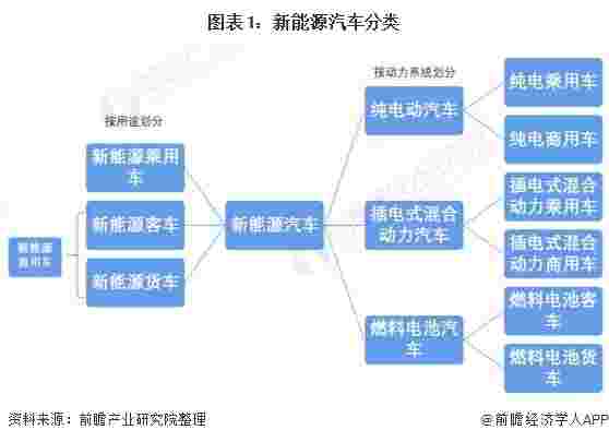 预见2021：《2021年中国新能源汽车产业全景图谱》(附市场现状、发展趋势等)