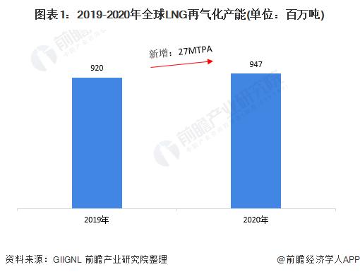 2021年全球LNG再气化产能现状与竞争格局分析 LNG进出口贸易驱动“再气化”产能增长