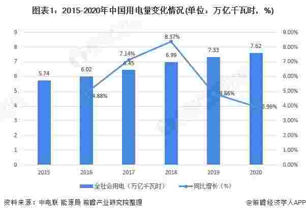 2021年中国电力行业市场供需现状与发展趋势分析 清洁能源将成为发展重点【组图】