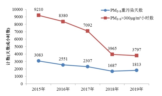 2013年以来，全国74城市PM2.5小时浓度超300微克/立方米的频次下降94.2%