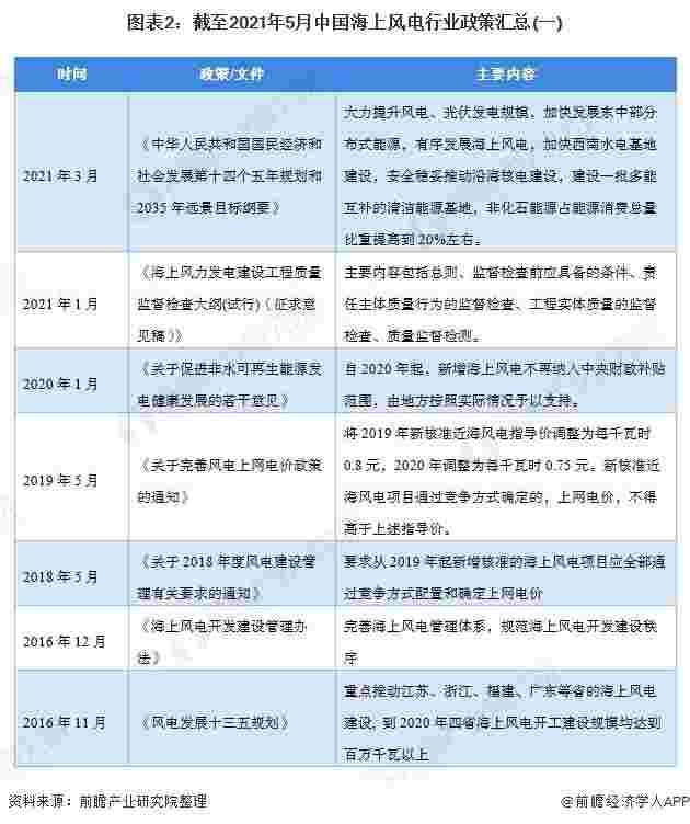 重磅！2021年中国及重点省市海上风电行业政策汇总及解读(全) 沿海大省相继出台装机规划