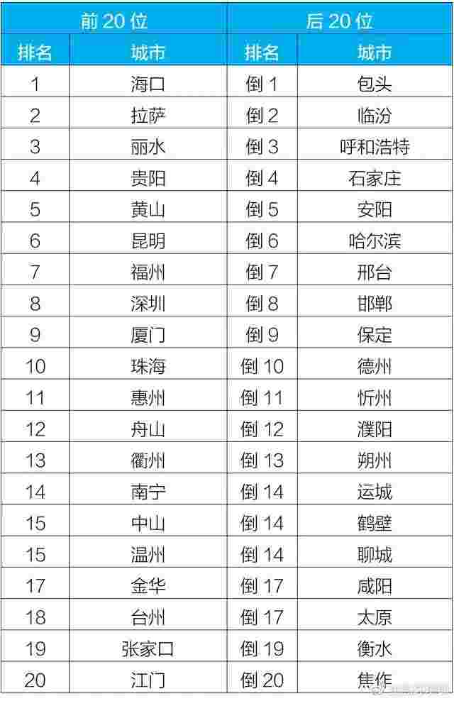 生态环境部公布2020年1月全国空气质量状况