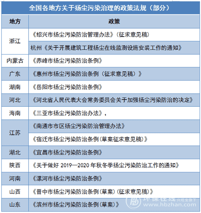 告别尘土飞扬 扬尘污染治理要突破这三大关