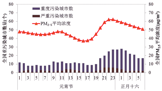 生态环境部通报2020年元宵节期间我国城市空气质量状况