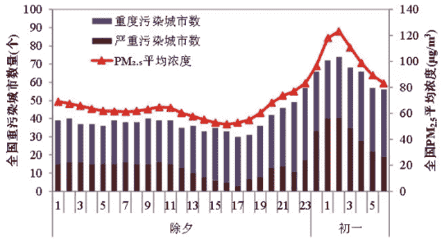 生态环境部公布2020年春节期间（除夕-正月初一）我国城市空气质量状况