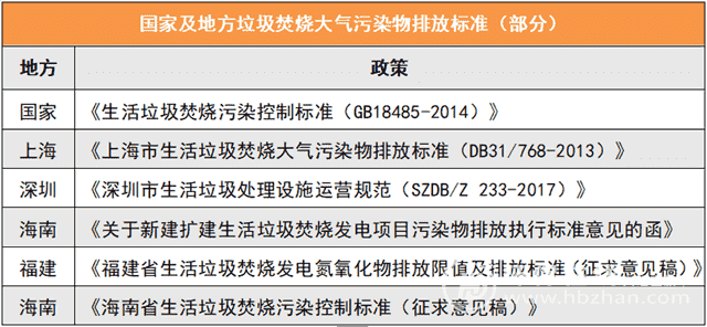 浓度限值＋连续监测，垃圾焚烧烟气治理明年将出新规