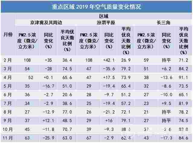 2019大气污染防治政策汇总 三大重点区域2020治污再出发