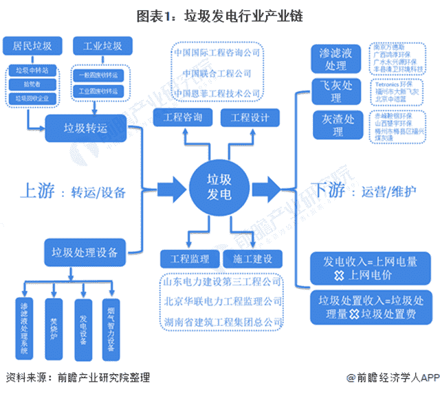 深度解析！一文带你了解2021年中国垃圾发电行业发展现状、政策汇总及竞争格局