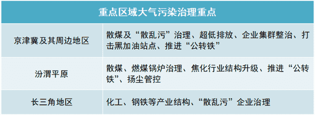 大气污染治理年度验收：三大重点区域成绩如何？