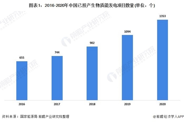 深度分析！2021年中国生物质发电行业发展现状分析