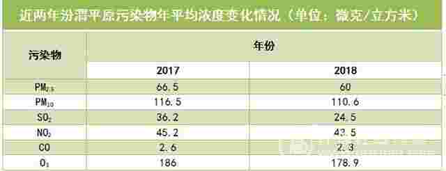 “硬功夫”还得“软支持” 汾渭平原大气治污如何攻坚？