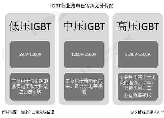 一文了解2020年中国新能源汽车IGBT行业市场现状、竞争格局及发展趋势