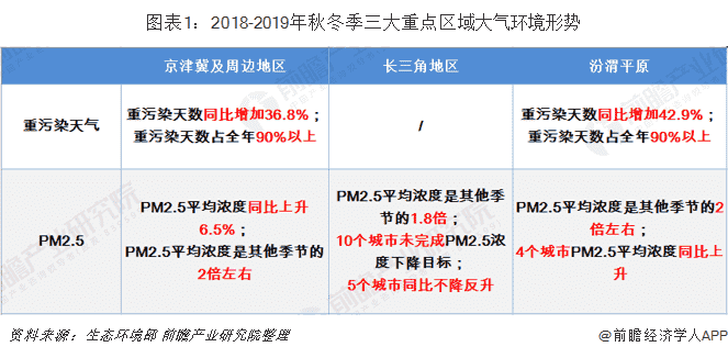 图表1：2018-2019年秋冬季三大重点区域大气环境形势