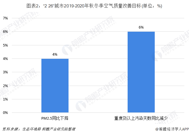 图表2：“2+26”城市2019-2020年秋冬季空气质量改善目标(单位：%)