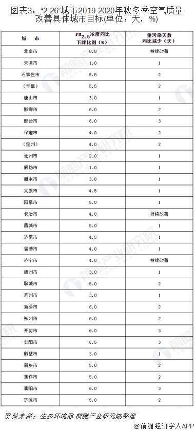 图表3：“2+26”城市2019-2020年秋冬季空气质量改善具体城市目标(单位：天，%)