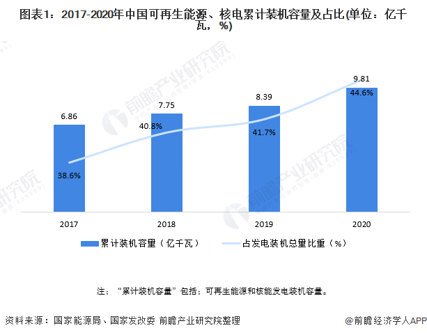 收藏！“十四五”中国新能源产业发展前瞻 围绕“碳达峰、碳中和”