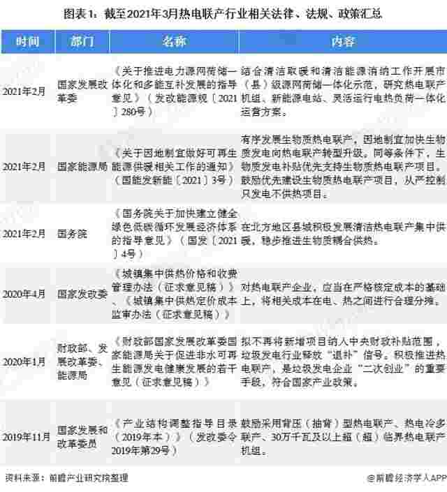 2021年中国热电联产行业市场现状与发展前景分析