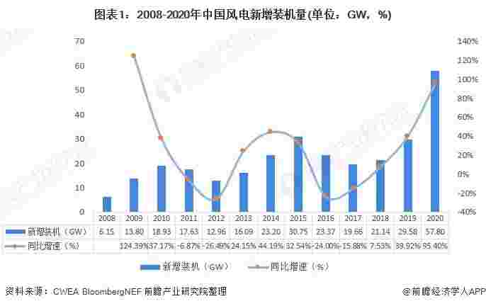 2021年中国风电整机制造行业市场现状、竞争格局及发展前景分析 市场需求旺盛