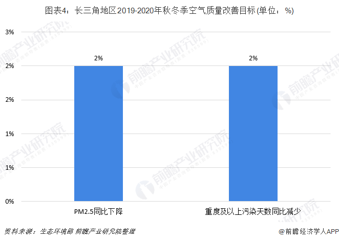 图表4：长三角地区2019-2020年秋冬季空气质量改善目标(单位：%)