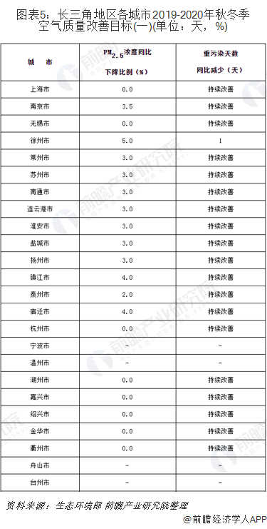 图表5：长三角地区各城市2019-2020年秋冬季空气质量改善目标(一)(单位：天，%)