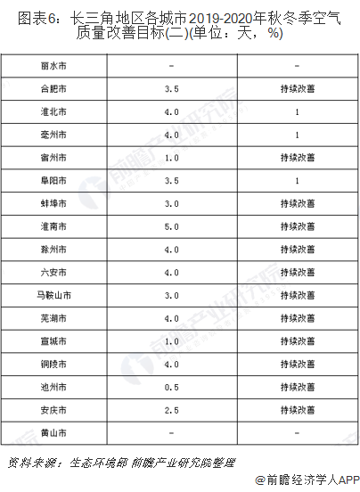 图表6：长三角地区各城市2019-2020年秋冬季空气质量改善目标(二)(单位：天，%)