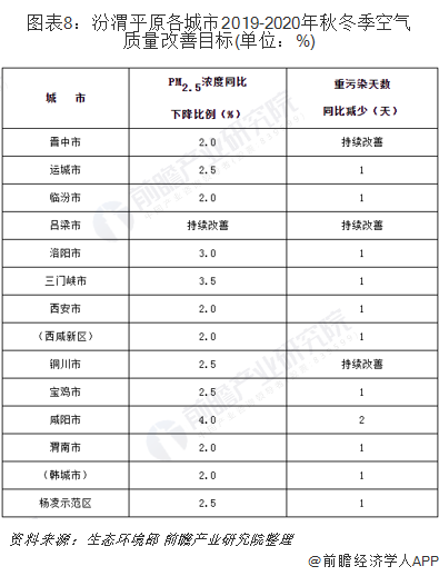 图表8：汾渭平原各城市2019-2020年秋冬季空气质量改善目标(单位：%)