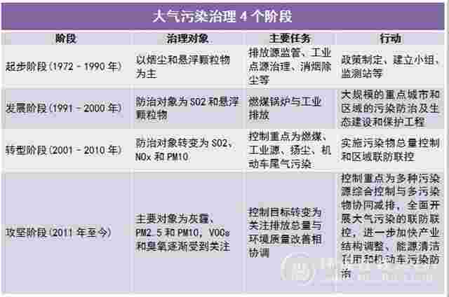 科学“点火” 今年秋冬大气污染治理怎能不“旺”