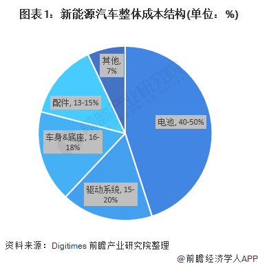 图表1：新能源汽车整体成本结构(单位：%)